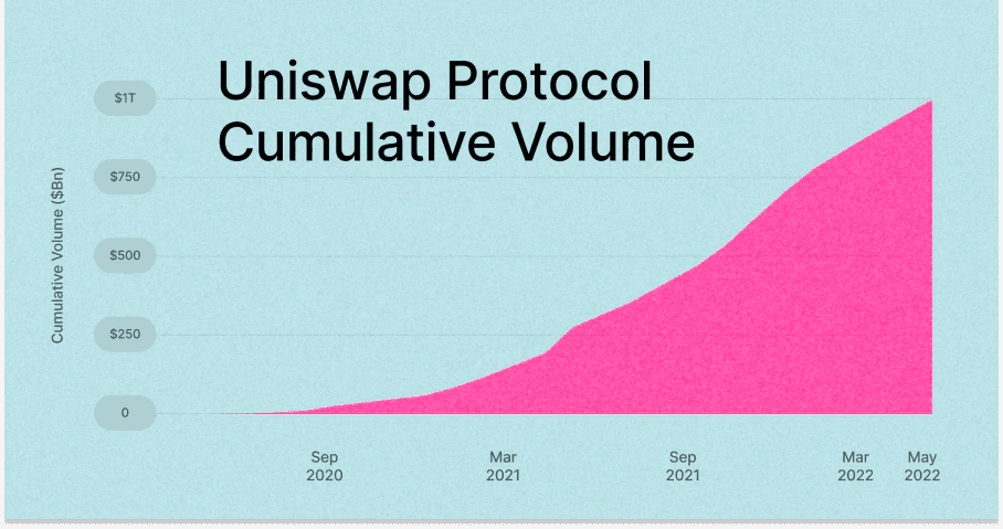 Uniswap