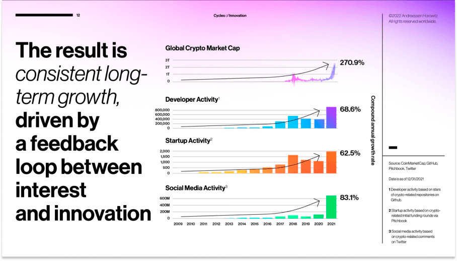 a16z State of Crypto Report