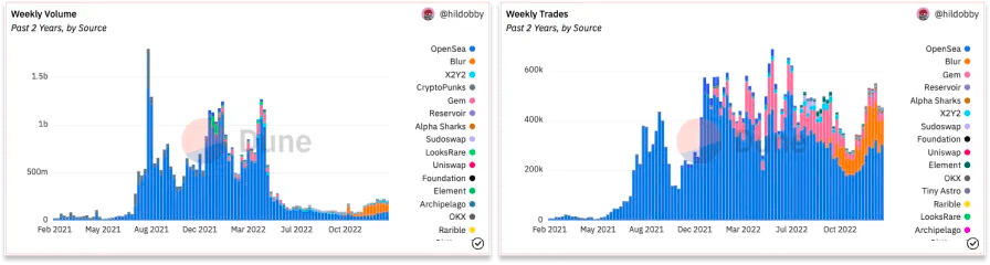 Ethereum NFT Market Overview by @hildobby on Dune